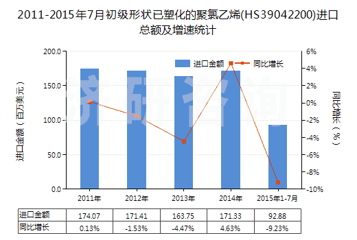 2011-2015年7月初級(jí)形狀已塑化的聚氯乙烯(HS39042200)進(jìn)口總額及增速統(tǒng)計(jì)